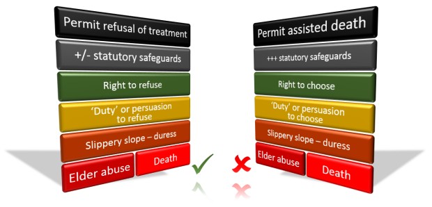 Parallel theoretical risks: refusal of life-saving medical treatment, and assisted dying