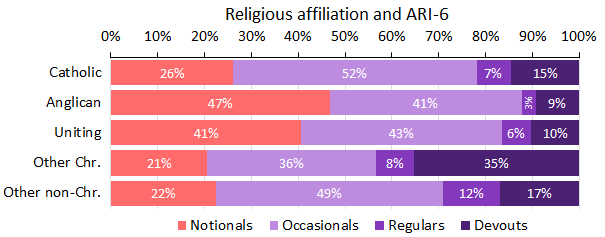 Chart: Australian denominations and Australian religious identity (ARI-6)