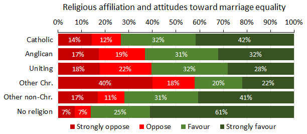 Chart: Australian religious affiliation and attitudes toward marriage equality
