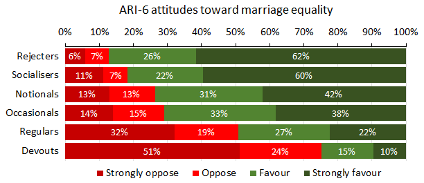 Chart: Australian religious identity and attitudes toward marriage equality