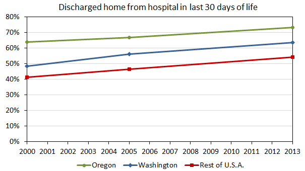 Patient was discharged from hospital in the last 30 days of life