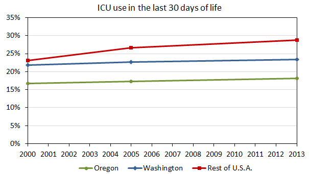 ICU was used in the last 30 days