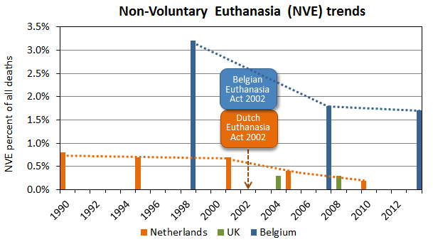 Non-voluntary euthanasia rates have decreased in the Netherlands and Belgium