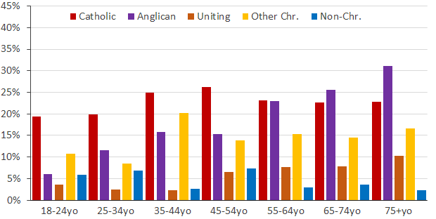 Religion by age cohort 2016 (AES data)