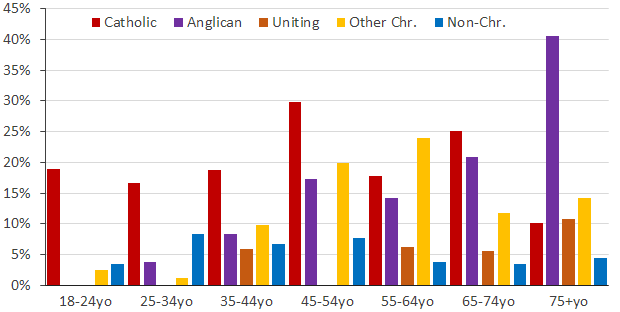 Religion by age cohort 2019 (AES data)
