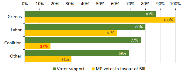 Chart: Australian electorate support and state MP vote support for VAD (all state Bills since 2000)