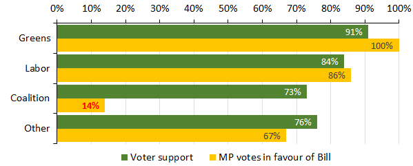 Chart: Victorian electorate support and MP vote support for VAD (lower house, 2017)